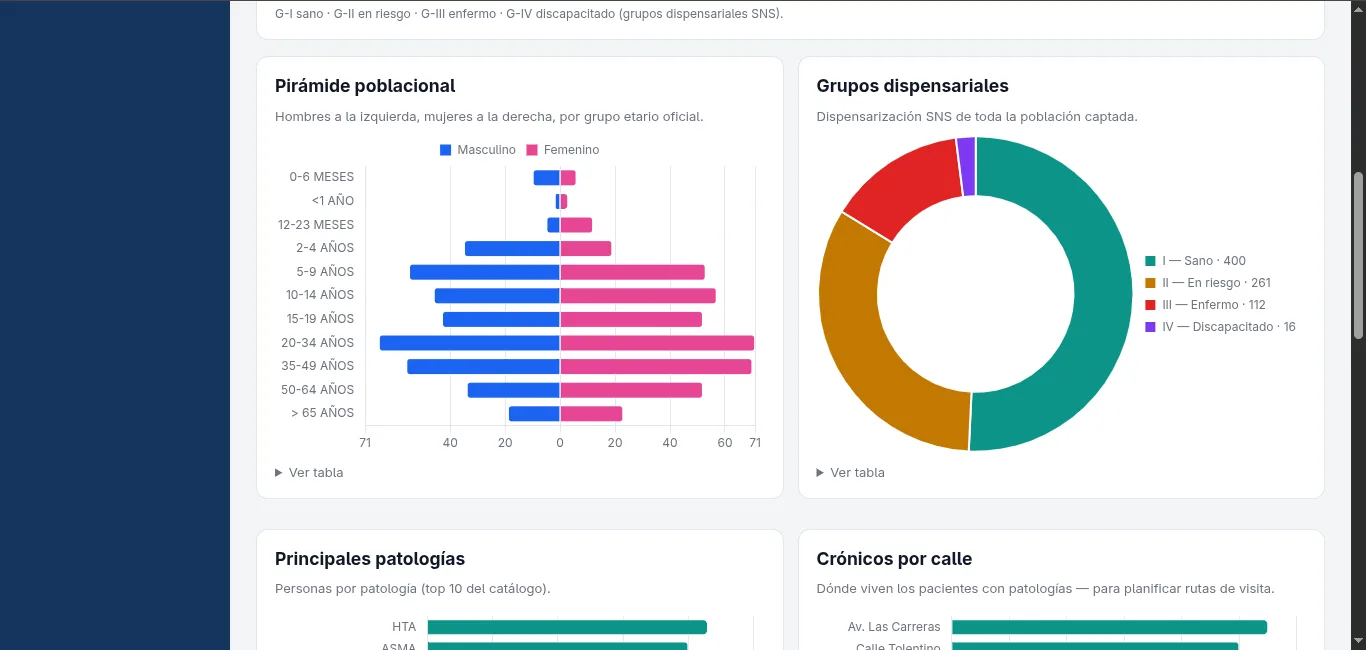 Gráficos de pirámide poblacional y grupos dispensariales